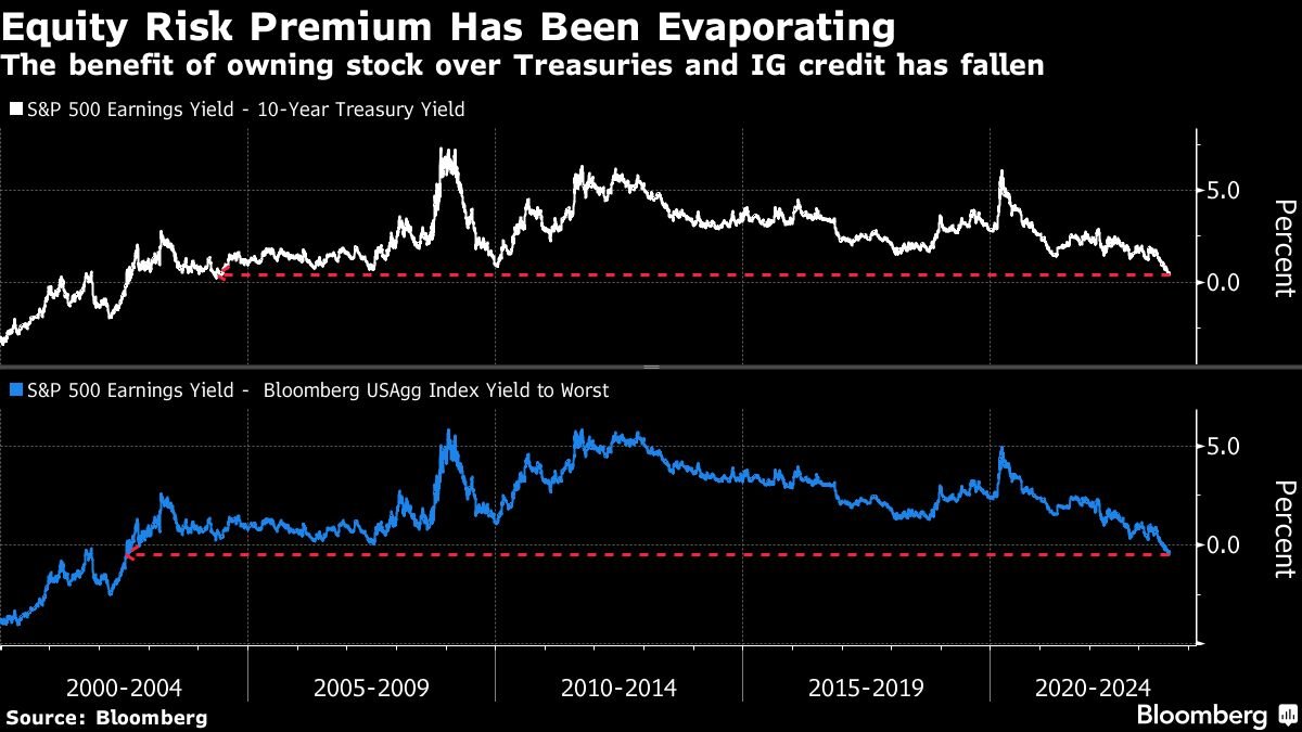 Investors are leaving stocks for the lure of risk-free payments in bonds